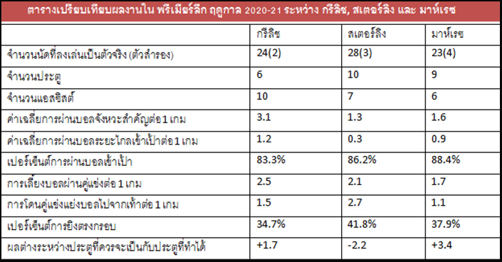 เหมาะแทนคนเก่าไหม ? เทียบผลงาน กรีลิช กับ สเตอร์ลิง-มาห์เรซ