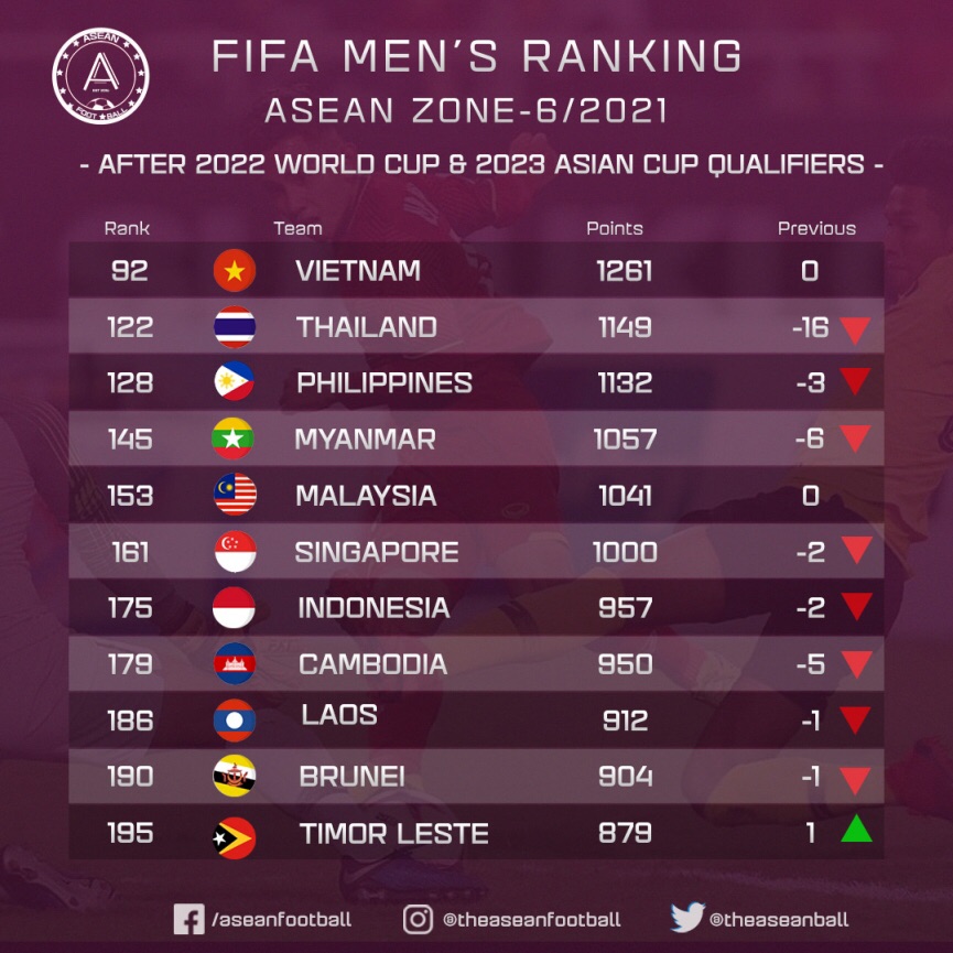 ไทยร่วง16ขั้น ตามเวียดนาม30อันดับโลกล่าสุด รอฟีฟ่าประกาศ