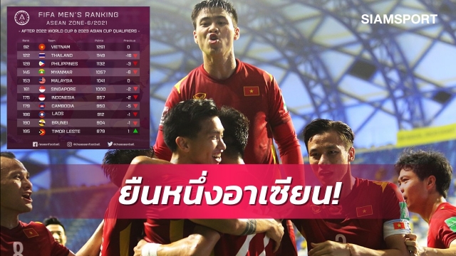 ไทยร่วง16ขั้น ตามเวียดนาม30อันดับโลกล่าสุด รอฟีฟ่าประกาศ