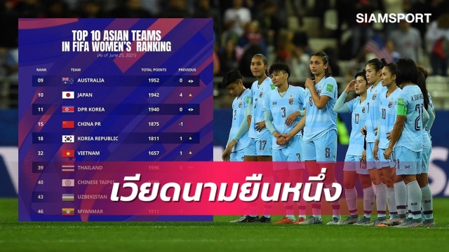 สาวไทยรั้งอัน2-เวียดนามเบอร์1อาเซียน จัดอันดับฟีฟ่าเดือนมิ.ย.