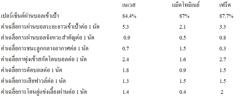 ฟอร์มโหดแค่ไหน ? เทียบผลงาน เนเวส กับ แม็คโทมิเนย์ และ เฟร็ด