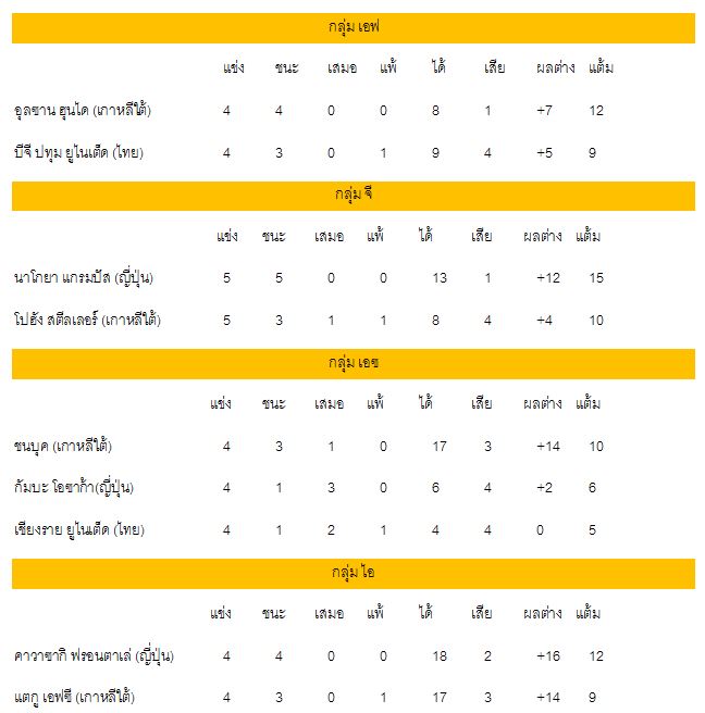 เหลือ 7 ที่นั่ง ท่าเรือ ตัวแปรความหวังส่งทีมไทยเข้ารอบ