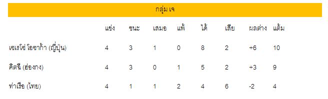 เหลือ 7 ที่นั่ง ท่าเรือ ตัวแปรความหวังส่งทีมไทยเข้ารอบ