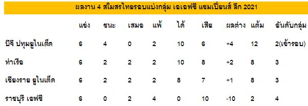 ก่อนสตาร์ทไทยลีกบีจีฟันเงินถ้วยอช.เฉียด 10 ล้าน 