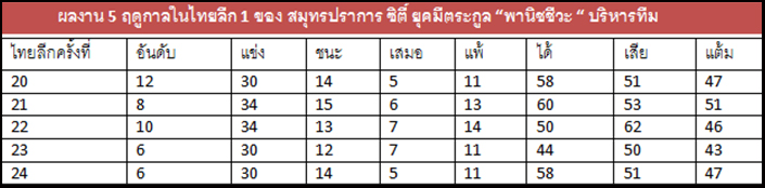 ส่องผลงาน 5 ปียุค"พานิชชีวะ" บริหาร "เขี้ยวสมุทร" สุดไฉไล