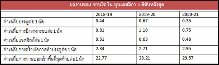 เจาะลึกผลงานน่าสนใจของ เจดอน ซานโช่