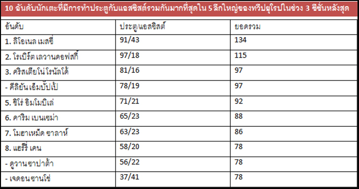 เจาะลึกผลงานน่าสนใจของ เจดอน ซานโช่