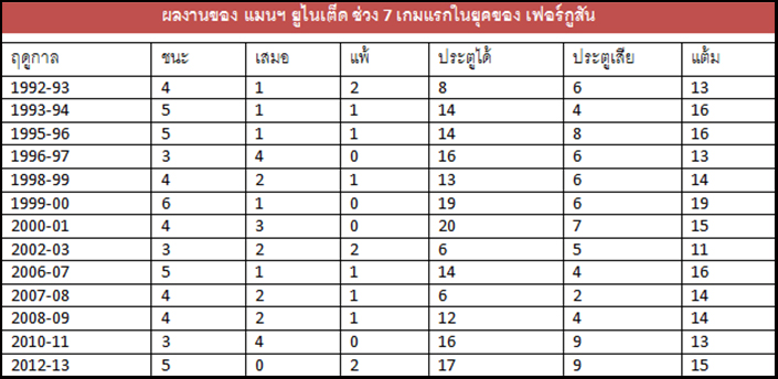 7 นัดแรกของ โซลชา และ เฟอร์กูสัน