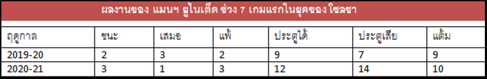 7 นัดแรกของ โซลชา และ เฟอร์กูสัน