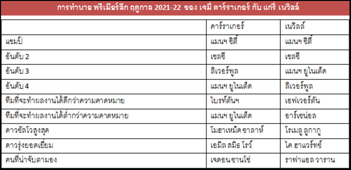 สมเป็นเพื่อนซี้!คาร์ร่า-เนวิลล์เห็นตรงกันเรื่องแชมป์พรีเมียร์ฯ