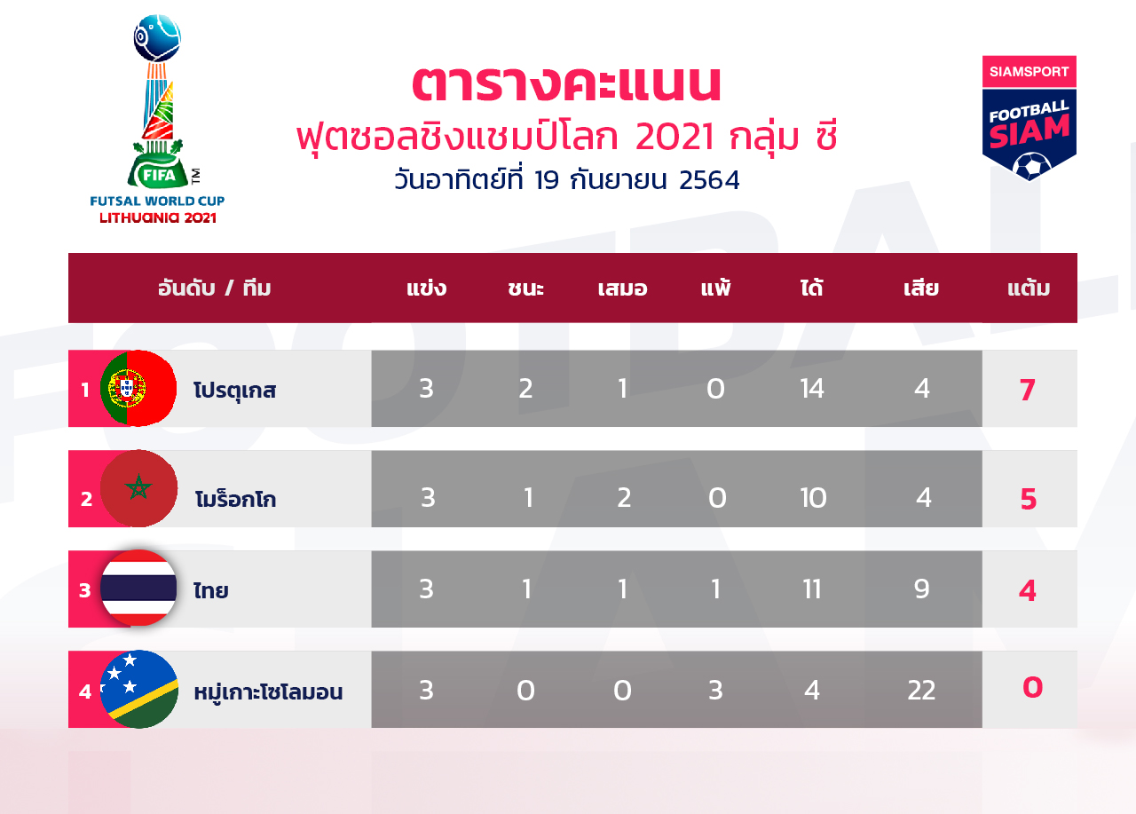 ศุภวุฒิแฮตทริก! ไทยถลุงหมู่เกาะโซโลมอนซิวที่3ดีสุดบู๊คาซัคฯรอบ16ทีม