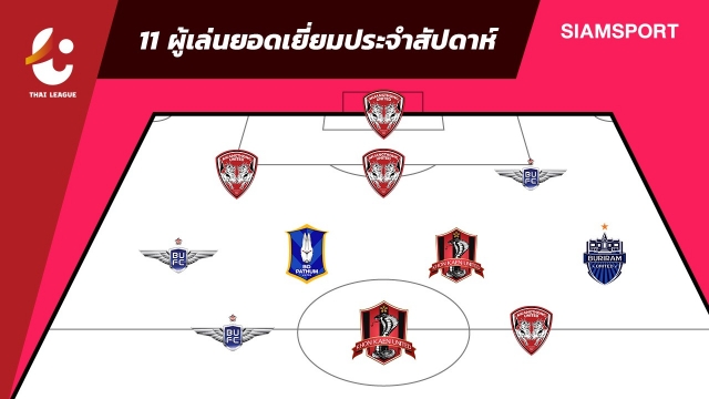 แข้งไทยฟอร์มเยี่ยมติดเกินครึ่ง-ทีมยอดเยี่ยมไทยลีกเกมที่8