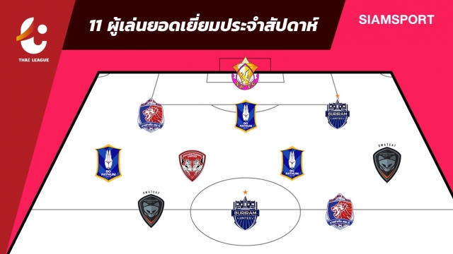 แข้งต่างชาติเกินครึ่งพาเหรดติดทีมยอดเยี่ยมไทยลีกเกมที่9