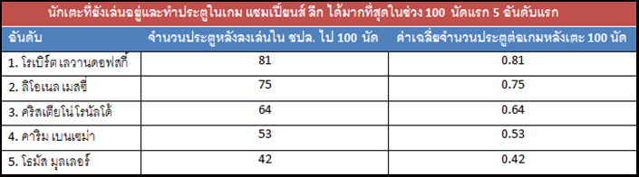 เหนือกว่า2เทพ!เกร็ดฉลอง 100 นัดใน ชปล. ของ เลวานดอฟสกี้