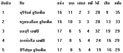 หมากเกมนี้ บีจีปทุมฯ จะลงเอยอย่างไร บทเรียนกระต่ายหลงทาง