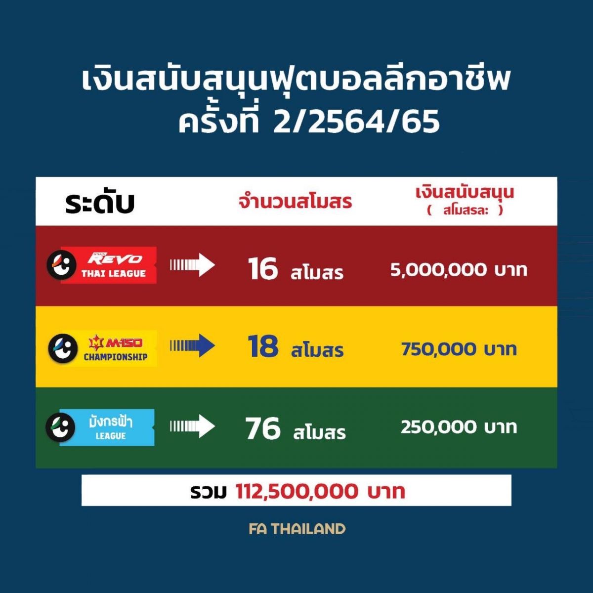 สโมสรไทยยิ้มร่าส.บอลฯแจ้งกำหนดมอบเงินสนับสนุนงวด2